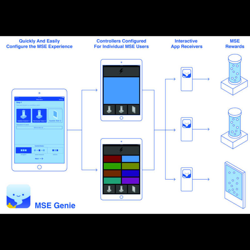 Diagram of MSE Genie system components including tablets, controllers, and app receivers.
